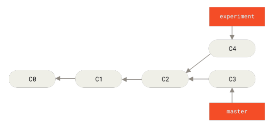 Figure 35. Simple divergent history
