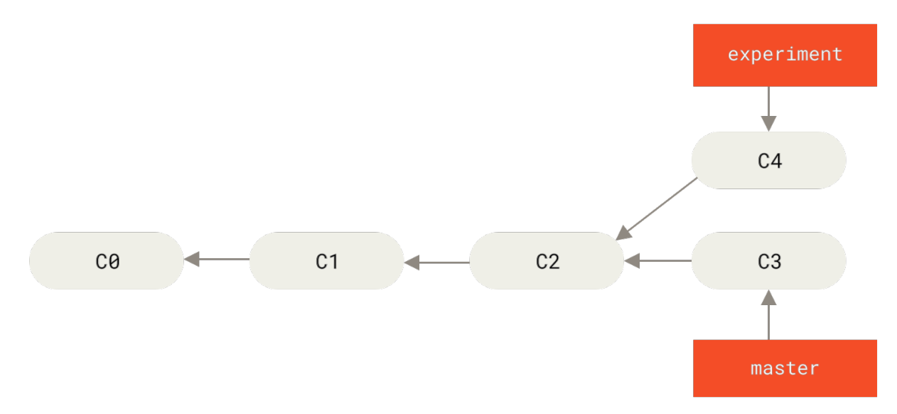 Figure 35. Simple divergent history