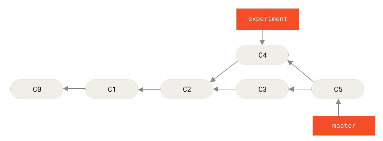Figure 36. Merging to integrate diverged work history