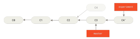 Figure 37. Rebasing the change introduced in C4 onto C3