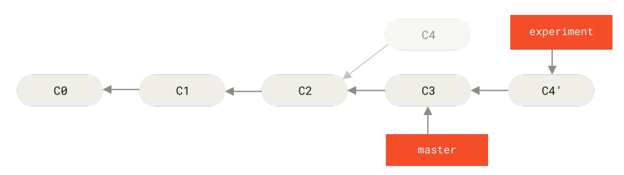 Figure 37. Rebasing the change introduced in C4 onto C3