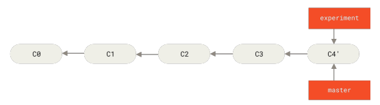 Figure 38. Fast-forwarding the master branch
