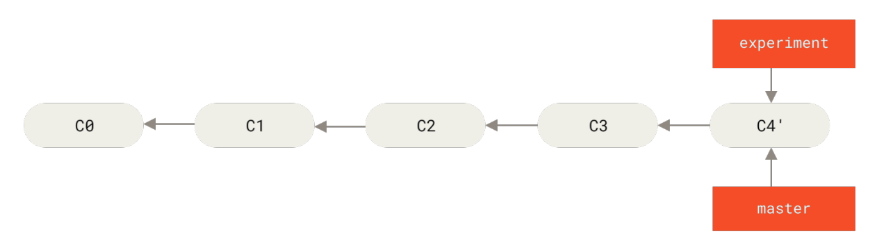 Figure 38. Fast-forwarding the master branch
