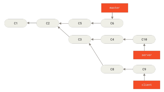Figure 39. A history with a topic branch off another topic branch