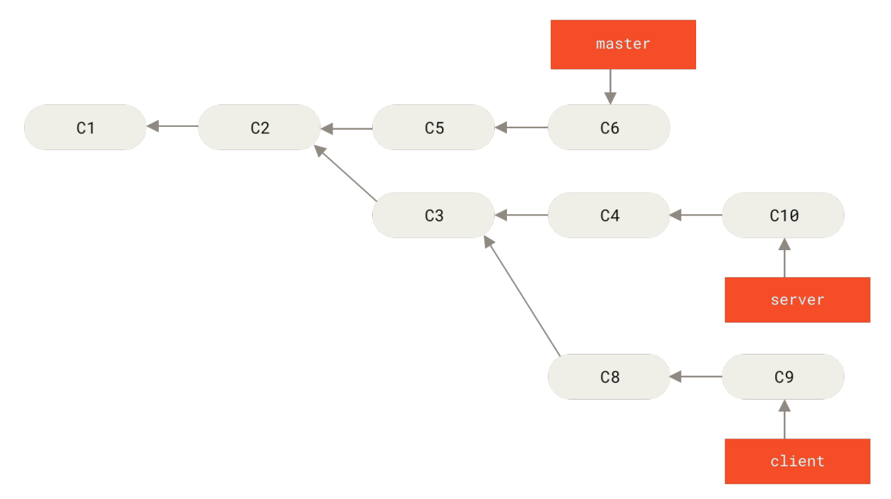 Figure 39. A history with a topic branch off another topic branch