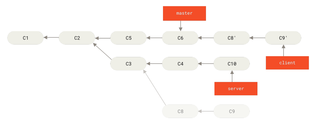 Figure 40. Rebasing a topic branch off another topic branch