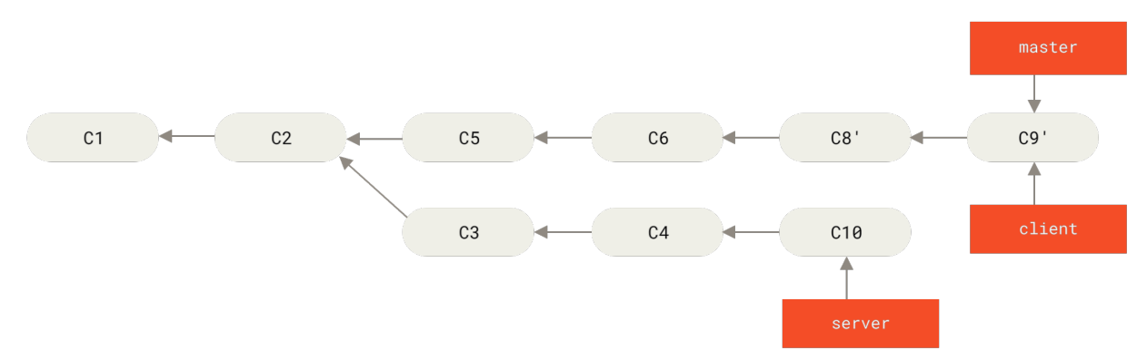 Figure 41. Fast-forwarding your master branch to include the client branch changes