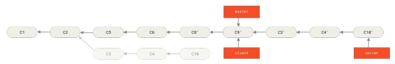 Figure 42. Rebasing your server branch on top of your master branch