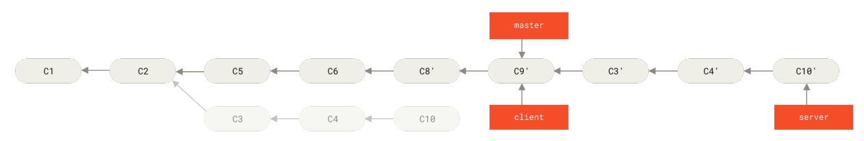 Figure 42. Rebasing your server branch on top of your master branch