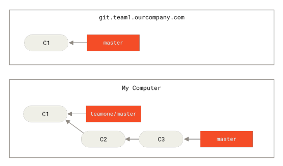 Figure 44. Clone a repository, and base some work on it
