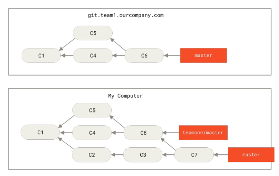 Figure 45. Fetch more commits, and merge them into your work