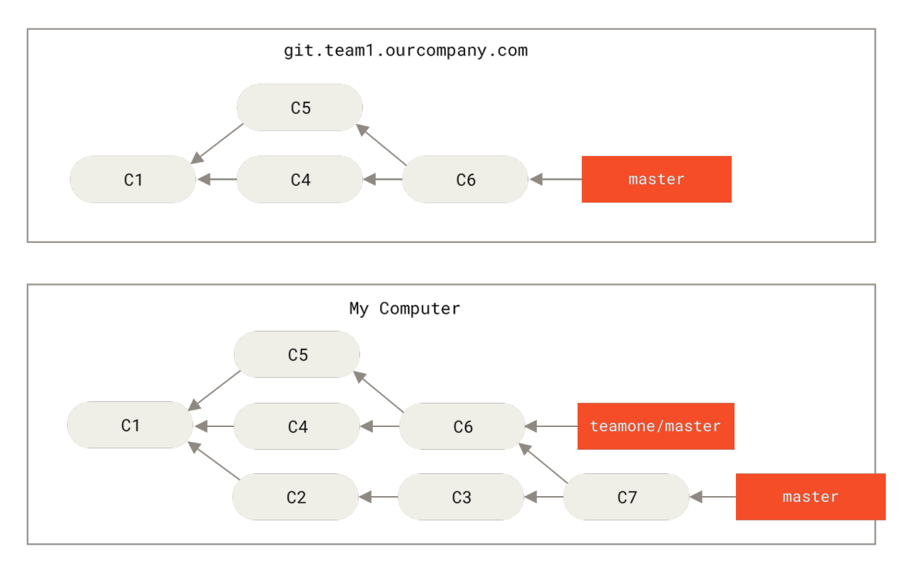 Figure 45. Fetch more commits, and merge them into your work