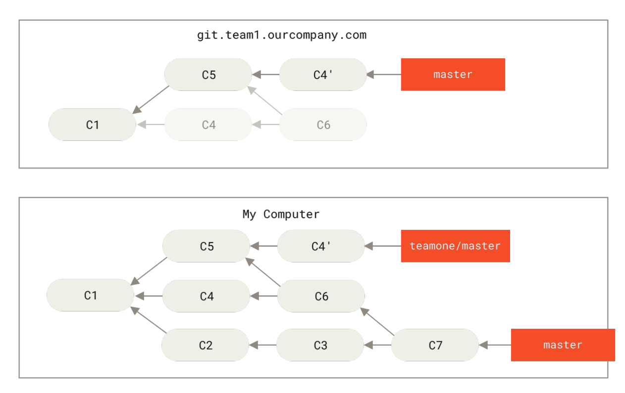 Figure 46. Someone pushes rebased commits, abandoning commits you’ve based your work on
