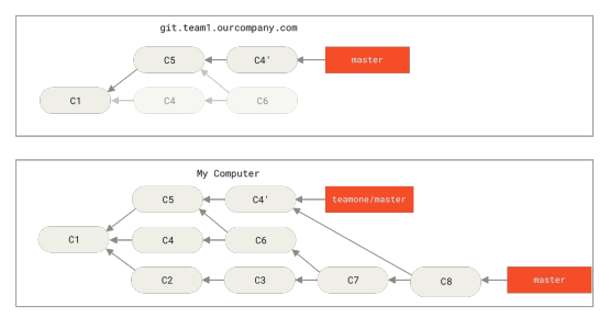 Figure 47. You merge in the same work again into a new merge commit