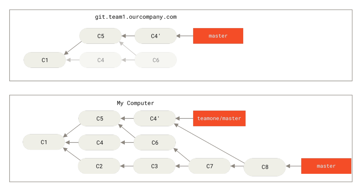Figure 47. You merge in the same work again into a new merge commit