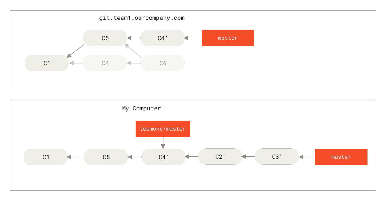 Figure 48. Rebase on top of force-pushed rebase work