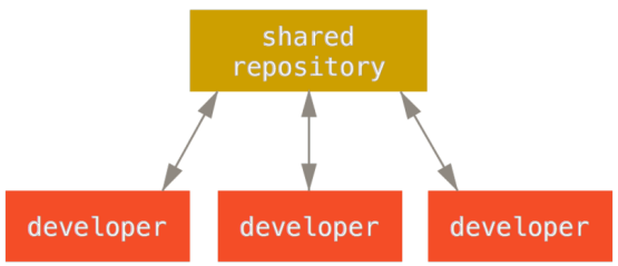 Figure 53. Centralized workflow