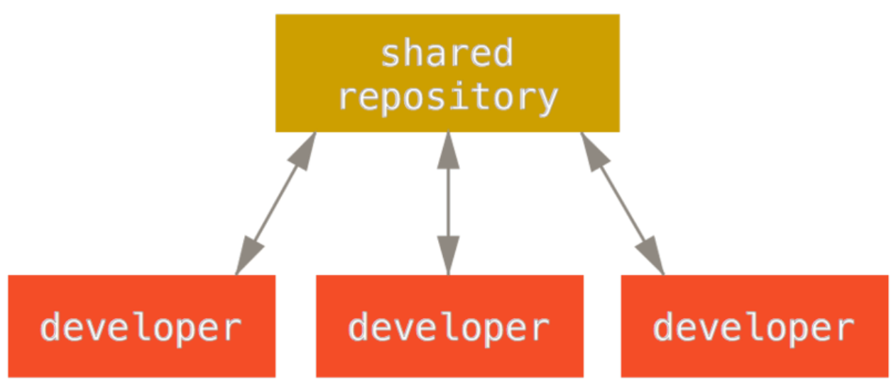 Figure 53. Centralized workflow
