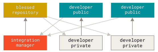 Figure 54. Integration-manager workflow