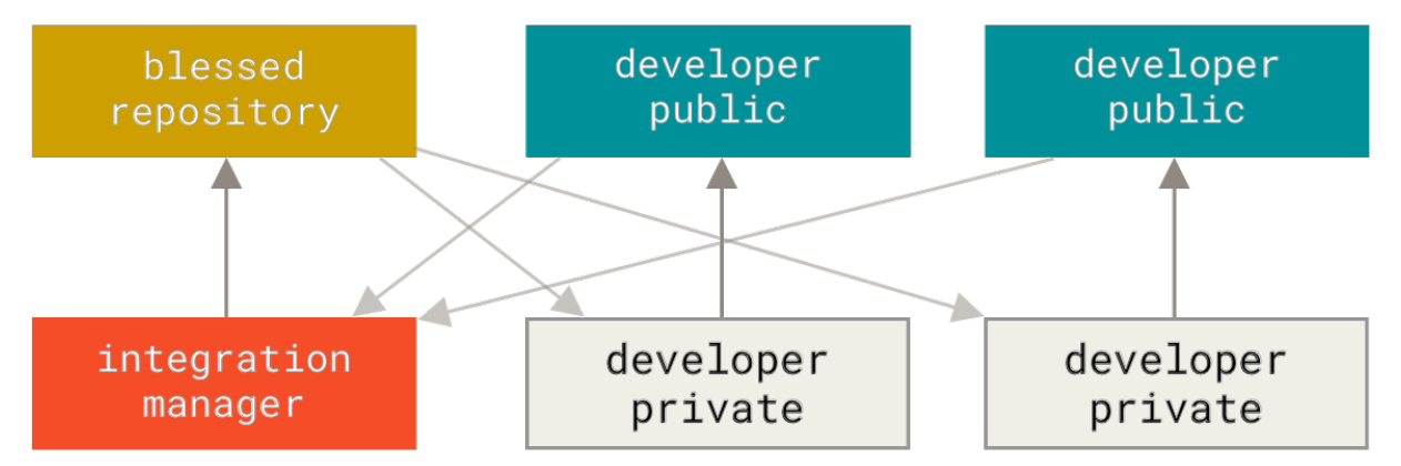 Figure 54. Integration-manager workflow