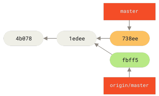Figure 57. John’s divergent history