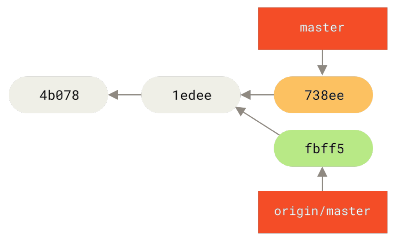 Figure 57. John’s divergent history