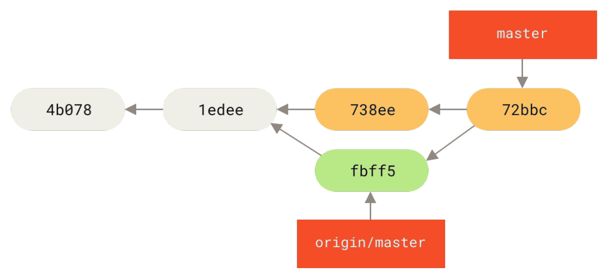 Figure 58. John’s repository after merging origin/master