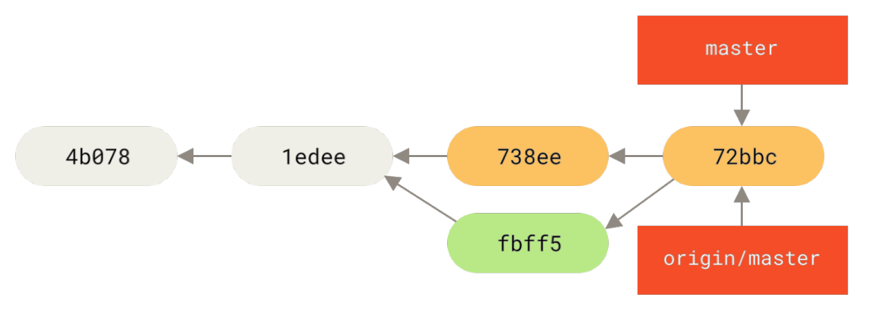 Figure 59. John’s history after pushing to the origin server