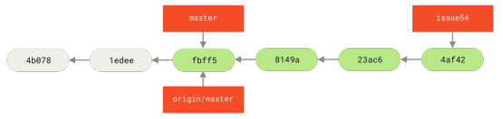 Figure 60. Jessica’s topic branch