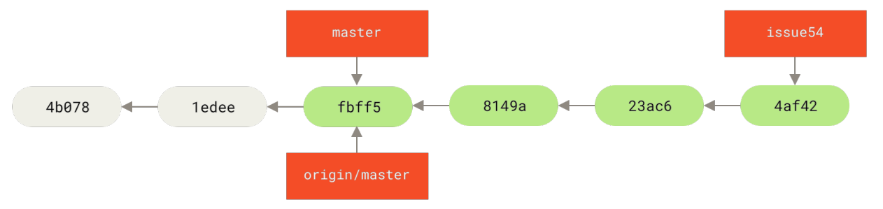 Figure 60. Jessica’s topic branch