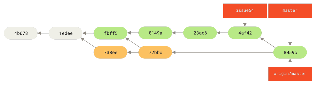 Figure 63. Jessica’s history after pushing all changes back to the server
