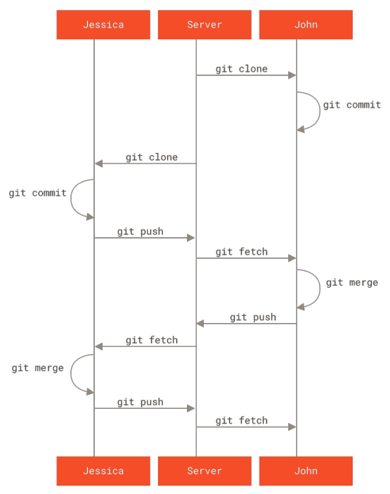 Figure 64. General sequence of events for a simple multiple-developer Git workflow