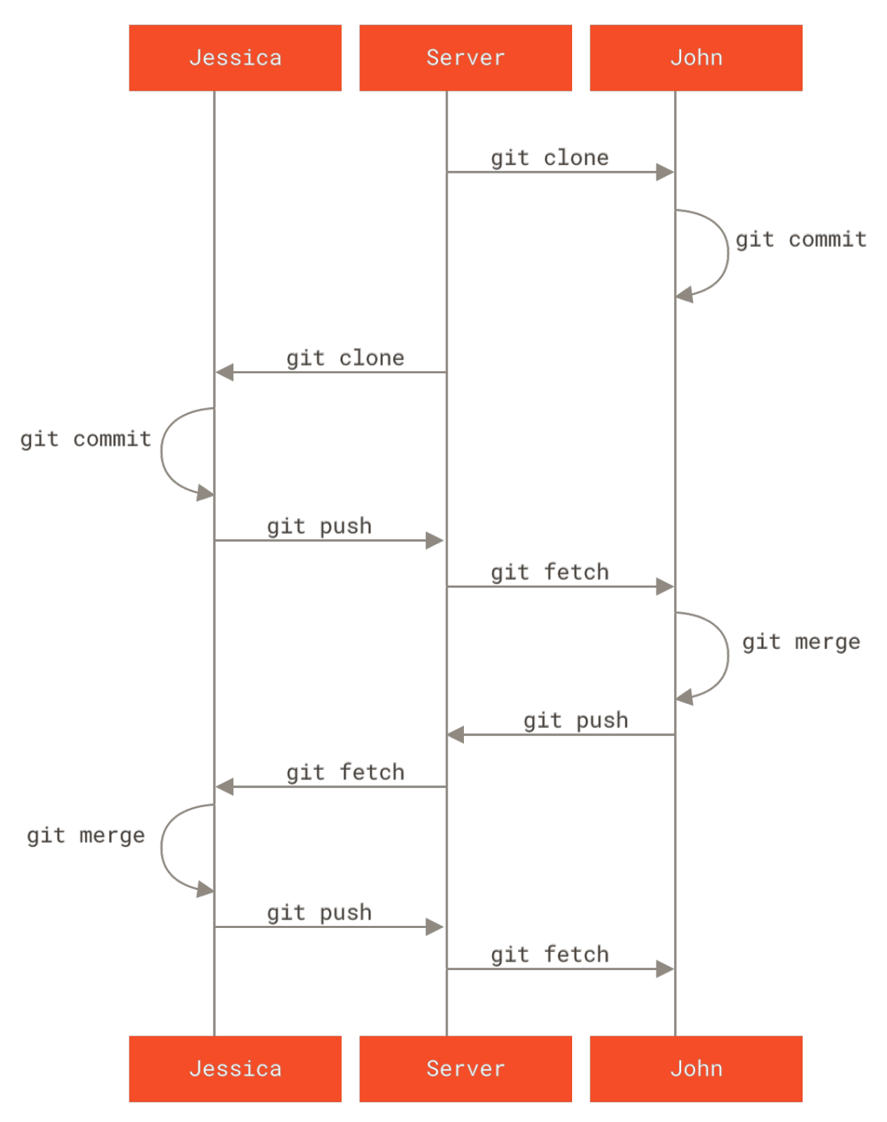 Figure 64. General sequence of events for a simple multiple-developer Git workflow