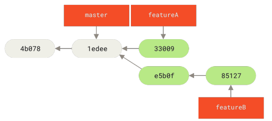 Figure 65. Jessica’s initial commit history