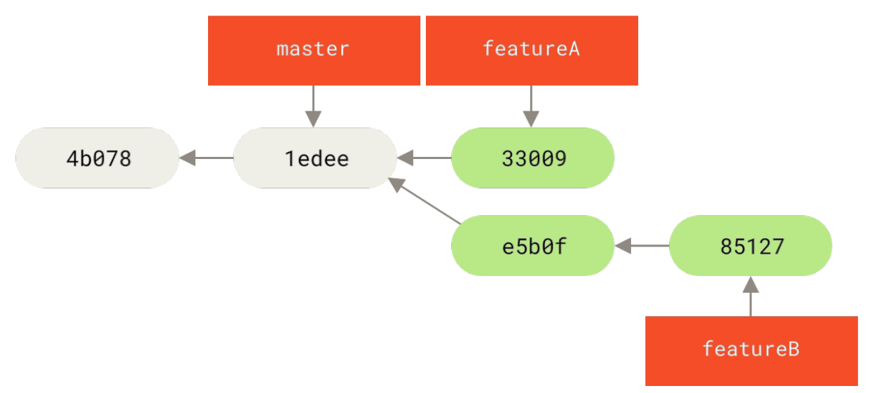 Figure 65. Jessica’s initial commit history