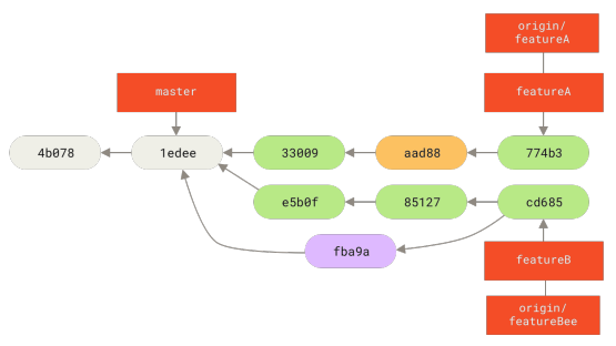 Figure 66. Jessica’s history after committing on a feature branch