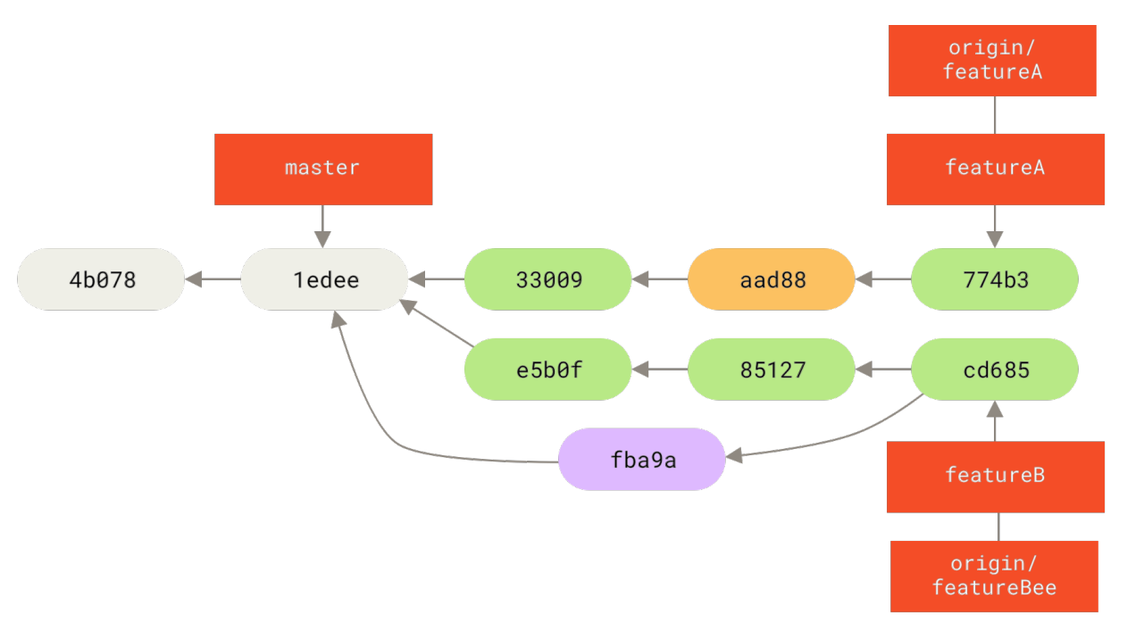 Figure 66. Jessica’s history after committing on a feature branch