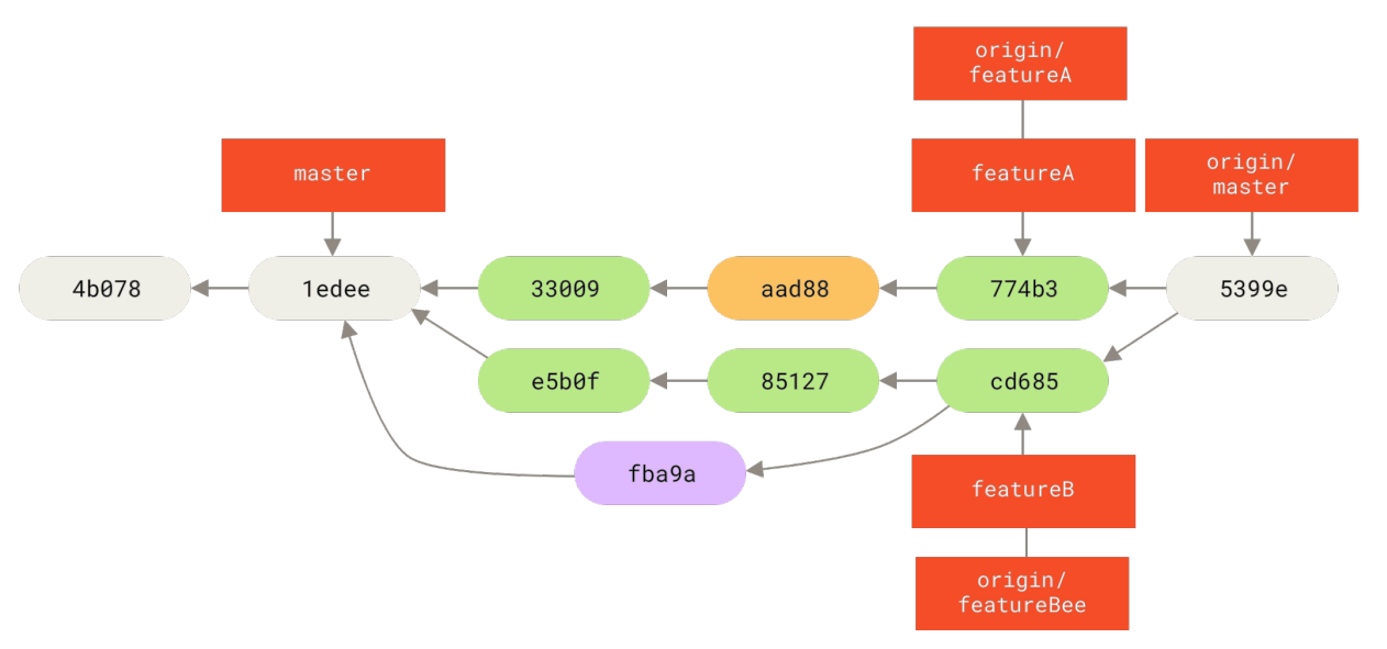 Figure 67. Jessica’s history after merging both her topic branches