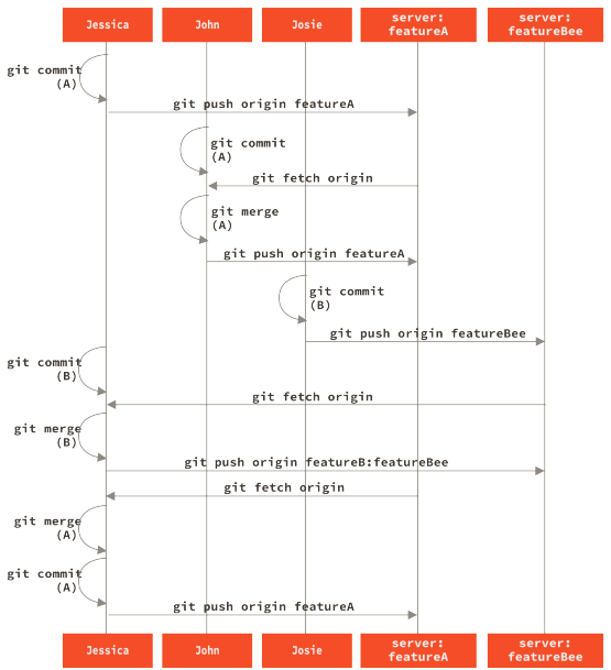 Figure 68. Basic sequence of this managed-team workflow
