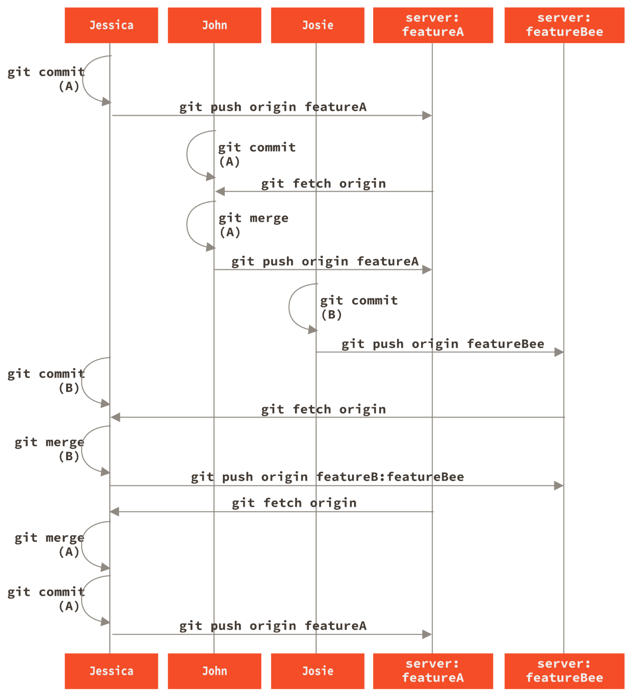 Figure 68. Basic sequence of this managed-team workflow