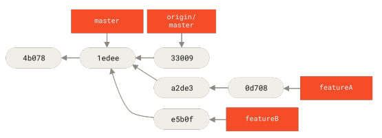 Figure 69. Initial commit history with featureB work