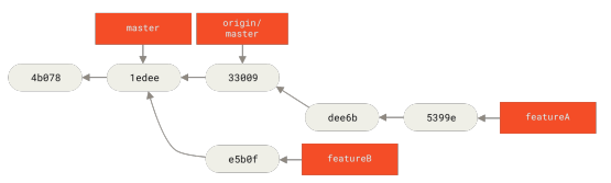 Figure 70. Commit history after featureA work