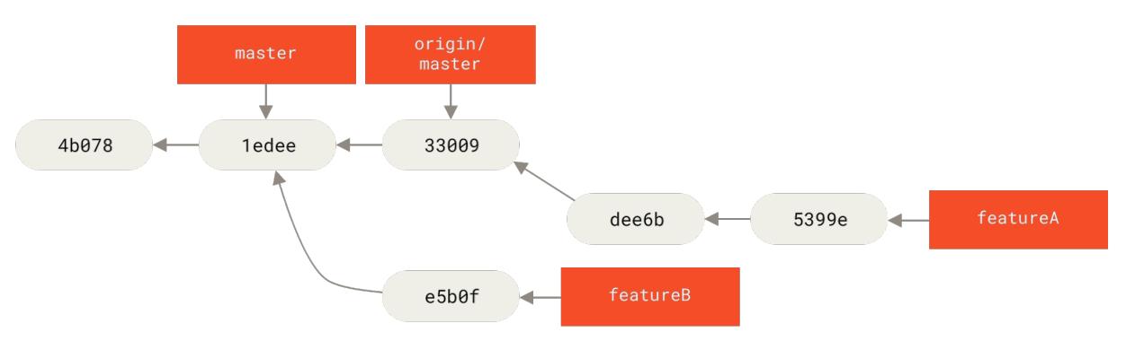 Figure 70. Commit history after featureA work