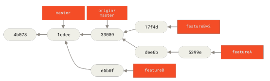 Figure 71. Commit history after featureBv2 work