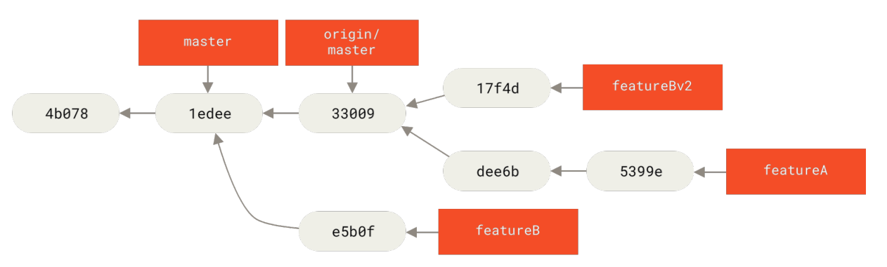 Figure 71. Commit history after featureBv2 work