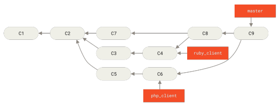Figure 73. After a topic branch merge
