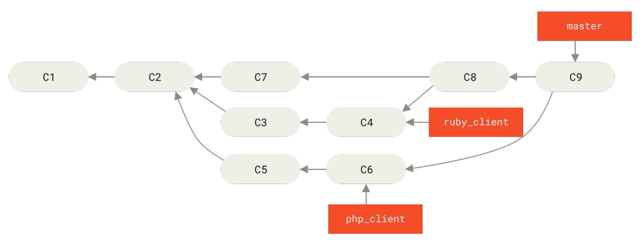 Figure 73. After a topic branch merge