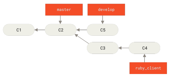 Figure 74. Before a topic branch merge