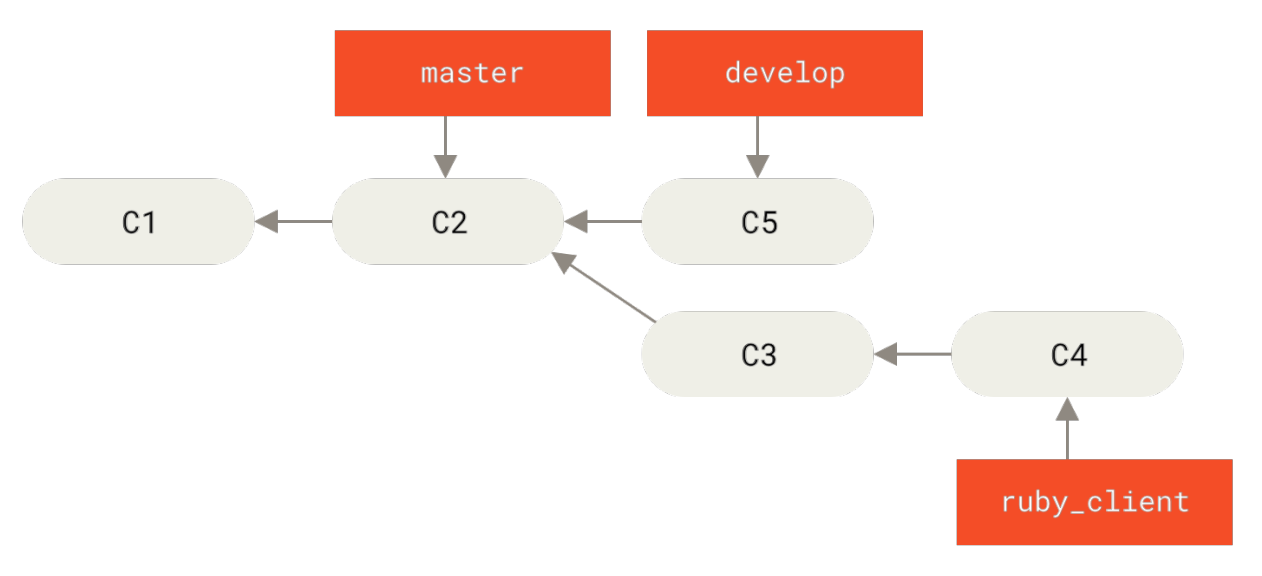 Figure 74. Before a topic branch merge