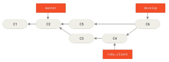Figure 75. After a topic branch merge